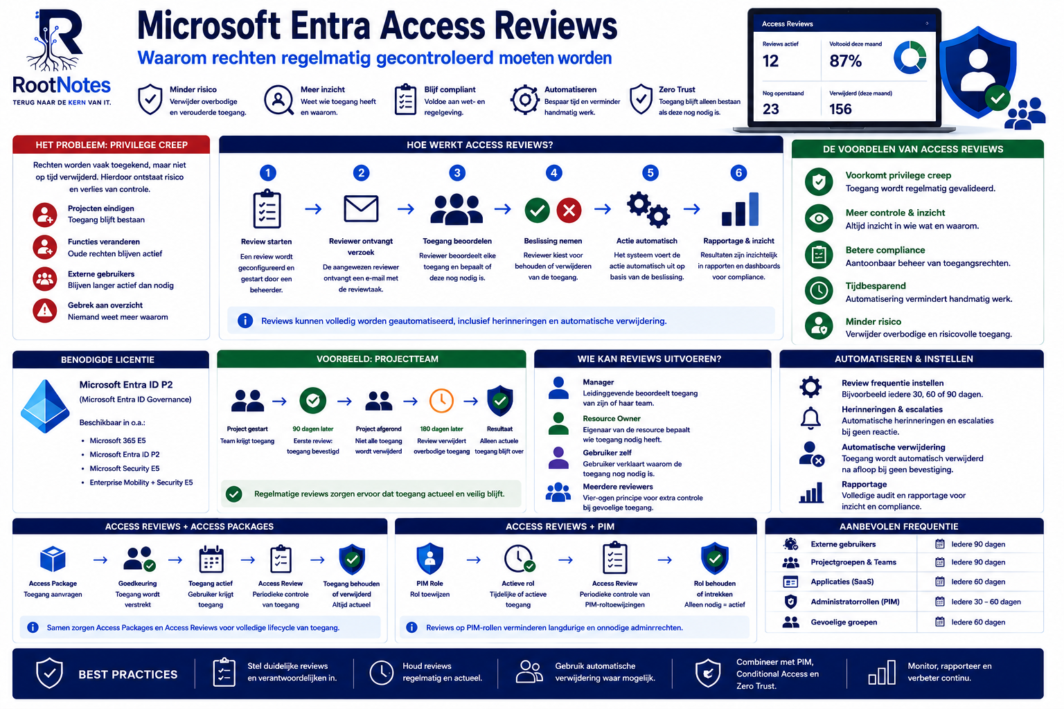 accessreview